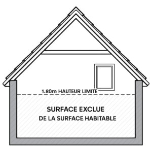 Comment calculer surface habitable : Calcul et Seuils